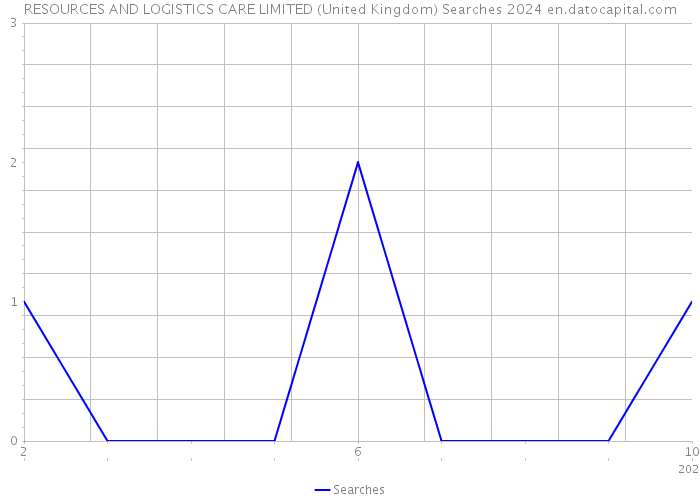 RESOURCES AND LOGISTICS CARE LIMITED (United Kingdom) Searches 2024 