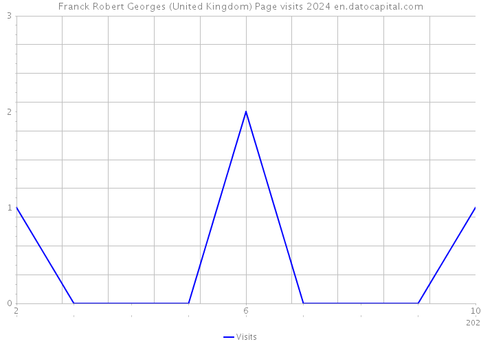 Franck Robert Georges (United Kingdom) Page visits 2024 
