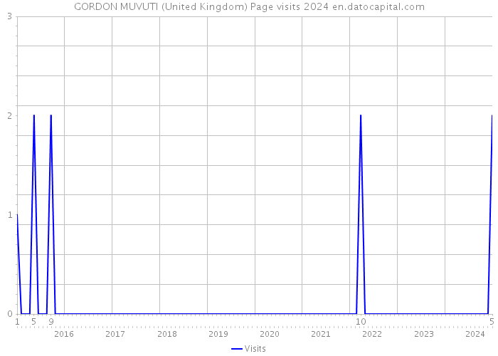 GORDON MUVUTI (United Kingdom) Page visits 2024 