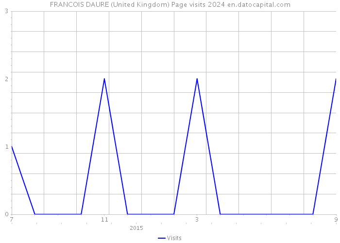 FRANCOIS DAURE (United Kingdom) Page visits 2024 