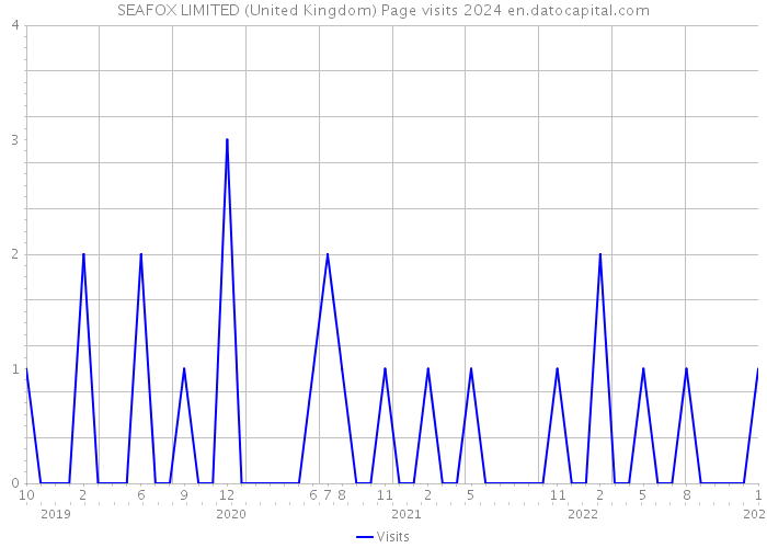 SEAFOX LIMITED (United Kingdom) Page visits 2024 