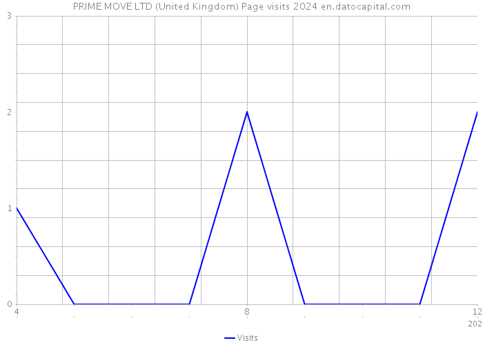 PRIME MOVE LTD (United Kingdom) Page visits 2024 