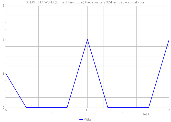 STEPHEN OWENS (United Kingdom) Page visits 2024 