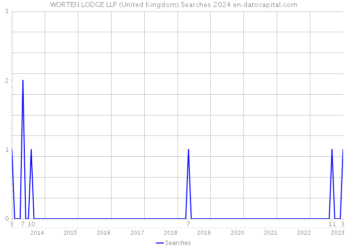 WORTEN LODGE LLP (United Kingdom) Searches 2024 