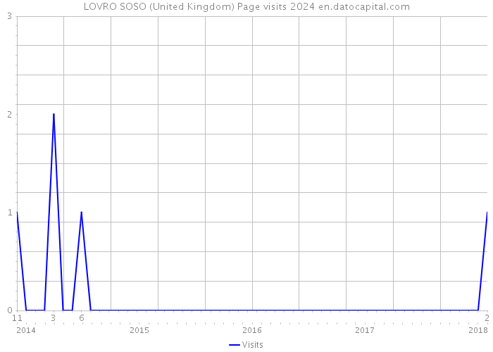 LOVRO SOSO (United Kingdom) Page visits 2024 