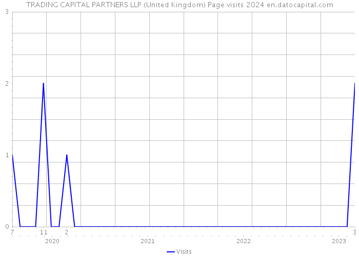 TRADING CAPITAL PARTNERS LLP (United Kingdom) Page visits 2024 