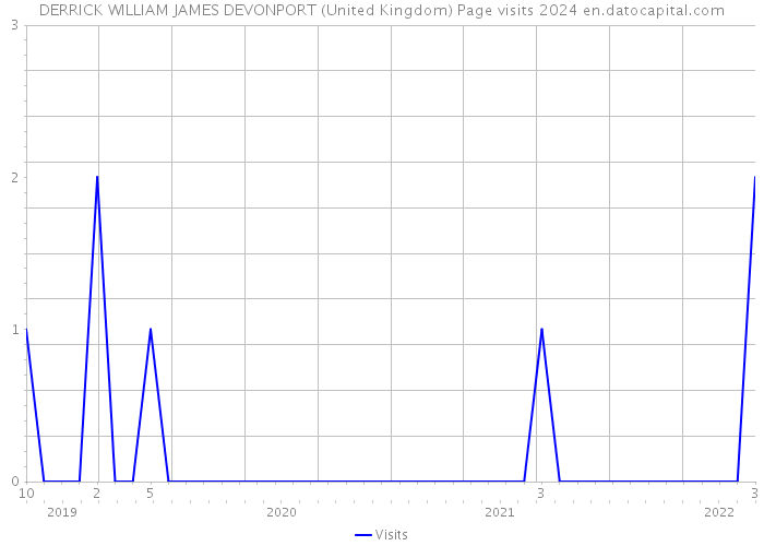 DERRICK WILLIAM JAMES DEVONPORT (United Kingdom) Page visits 2024 