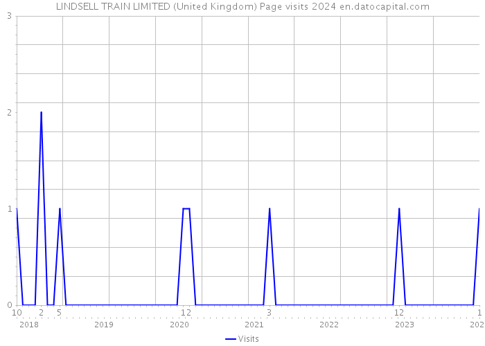LINDSELL TRAIN LIMITED (United Kingdom) Page visits 2024 