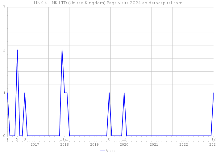 LINK 4 LINK LTD (United Kingdom) Page visits 2024 