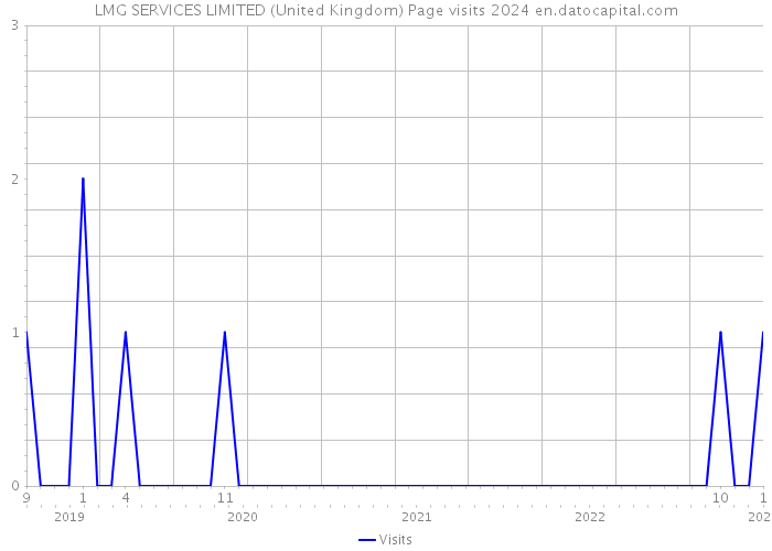 LMG SERVICES LIMITED (United Kingdom) Page visits 2024 
