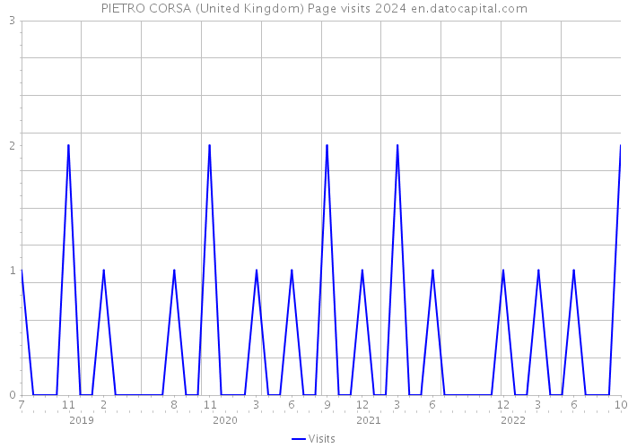 PIETRO CORSA (United Kingdom) Page visits 2024 