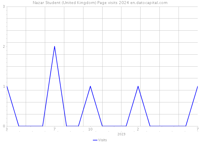Nazar Student (United Kingdom) Page visits 2024 