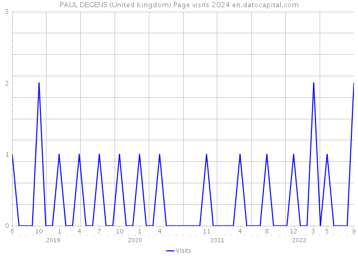 PAUL DEGENS (United Kingdom) Page visits 2024 
