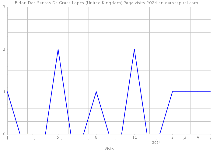 Eldon Dos Santos Da Graca Lopes (United Kingdom) Page visits 2024 