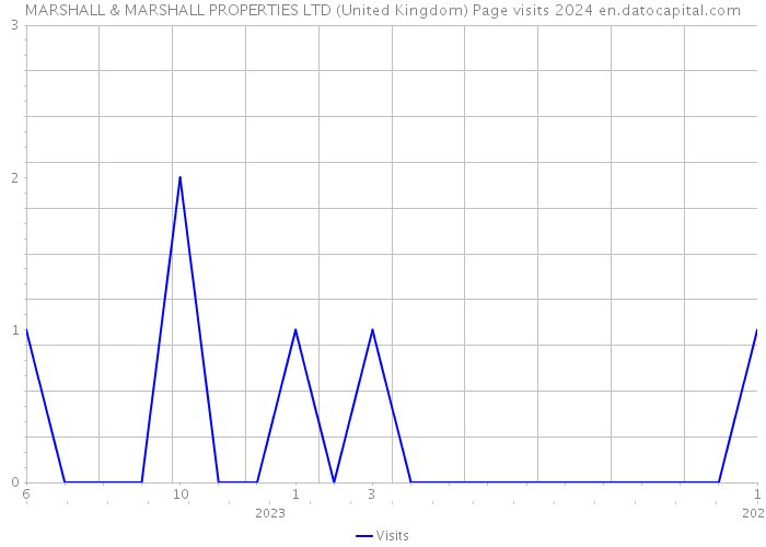 MARSHALL & MARSHALL PROPERTIES LTD (United Kingdom) Page visits 2024 