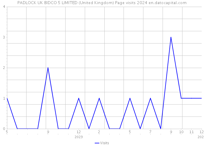 PADLOCK UK BIDCO 5 LIMITED (United Kingdom) Page visits 2024 