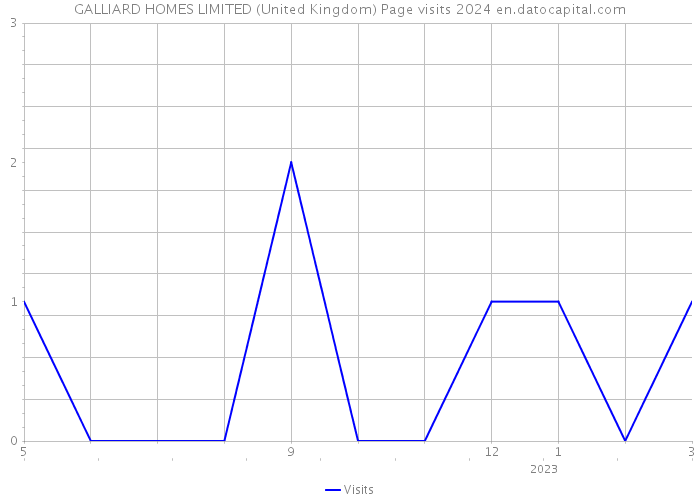 GALLIARD HOMES LIMITED (United Kingdom) Page visits 2024 