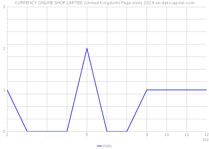 CURRENCY ONLINE SHOP LIMITED (United Kingdom) Page visits 2024 