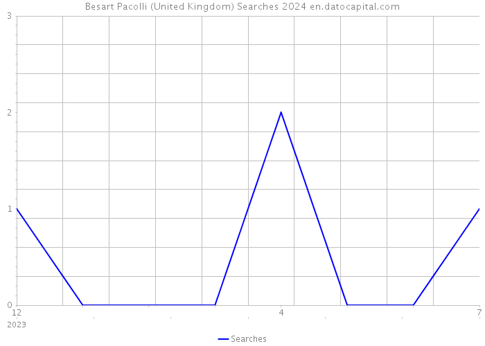 Besart Pacolli (United Kingdom) Searches 2024 
