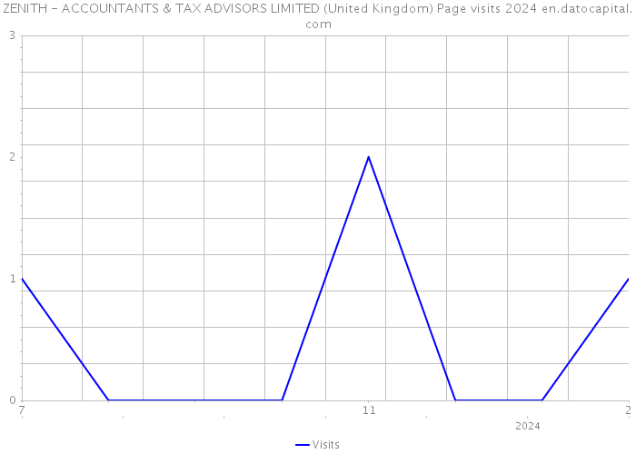 ZENITH - ACCOUNTANTS & TAX ADVISORS LIMITED (United Kingdom) Page visits 2024 