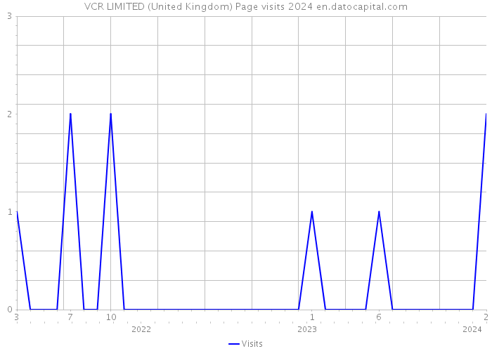 VCR LIMITED (United Kingdom) Page visits 2024 