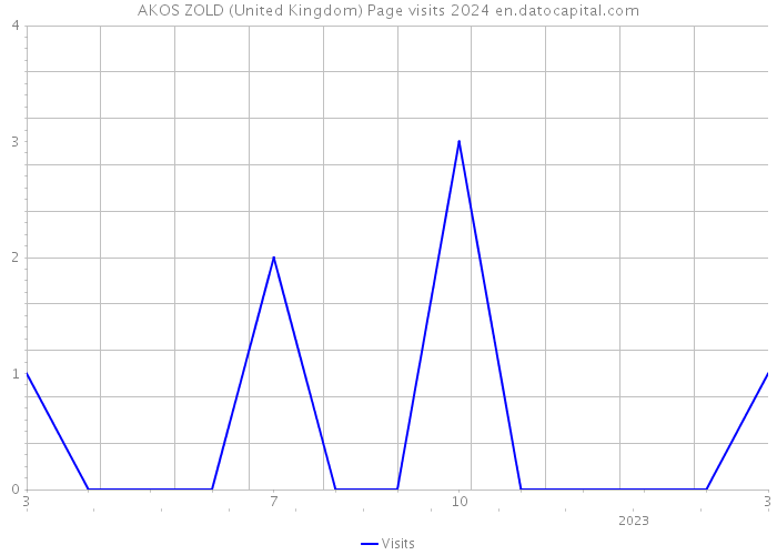 AKOS ZOLD (United Kingdom) Page visits 2024 