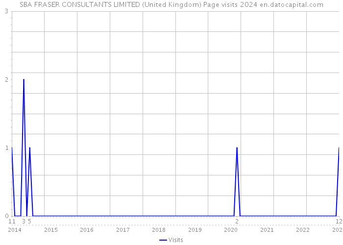 SBA FRASER CONSULTANTS LIMITED (United Kingdom) Page visits 2024 