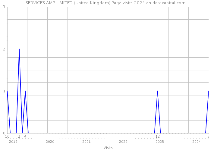 SERVICES AMP LIMITED (United Kingdom) Page visits 2024 