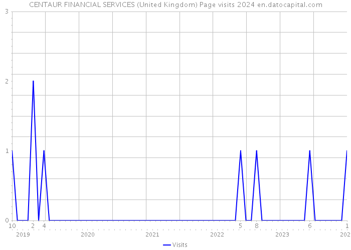 CENTAUR FINANCIAL SERVICES (United Kingdom) Page visits 2024 