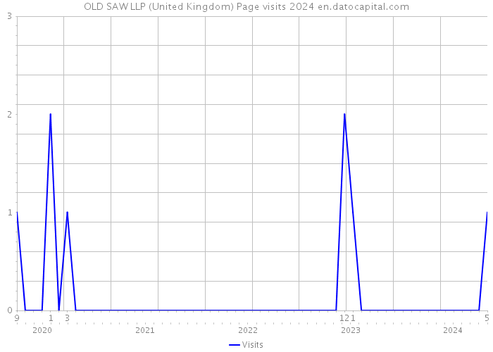 OLD SAW LLP (United Kingdom) Page visits 2024 