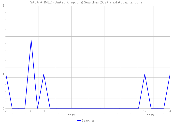 SABA AHMED (United Kingdom) Searches 2024 