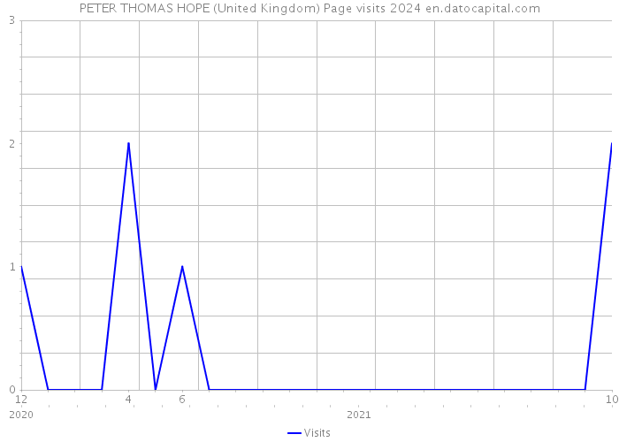 PETER THOMAS HOPE (United Kingdom) Page visits 2024 