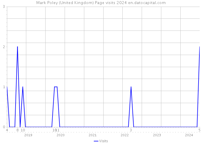 Mark Poley (United Kingdom) Page visits 2024 