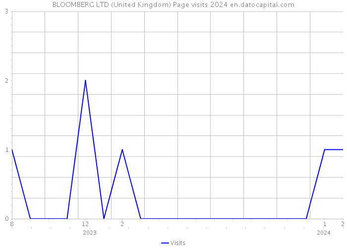 BLOOMBERG LTD (United Kingdom) Page visits 2024 