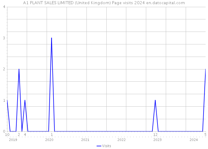 A1 PLANT SALES LIMITED (United Kingdom) Page visits 2024 