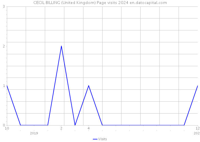 CECIL BILLING (United Kingdom) Page visits 2024 