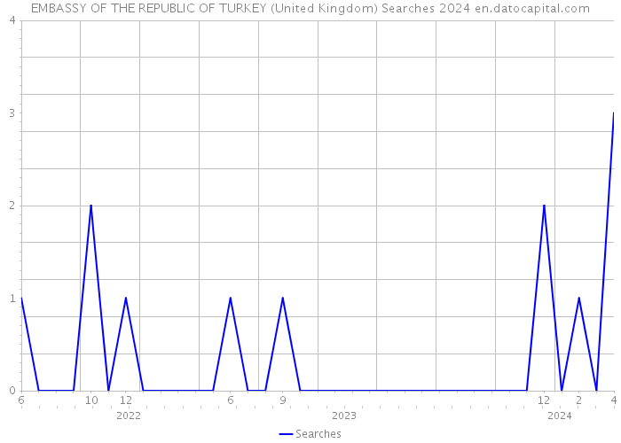 EMBASSY OF THE REPUBLIC OF TURKEY (United Kingdom) Searches 2024 