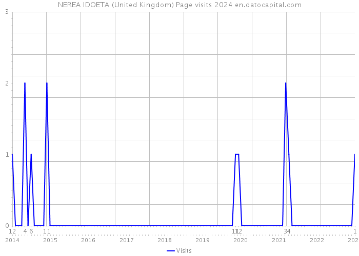 NEREA IDOETA (United Kingdom) Page visits 2024 