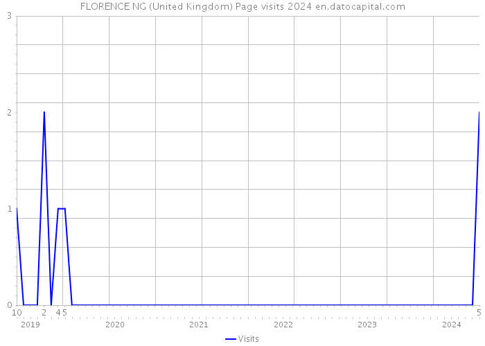 FLORENCE NG (United Kingdom) Page visits 2024 