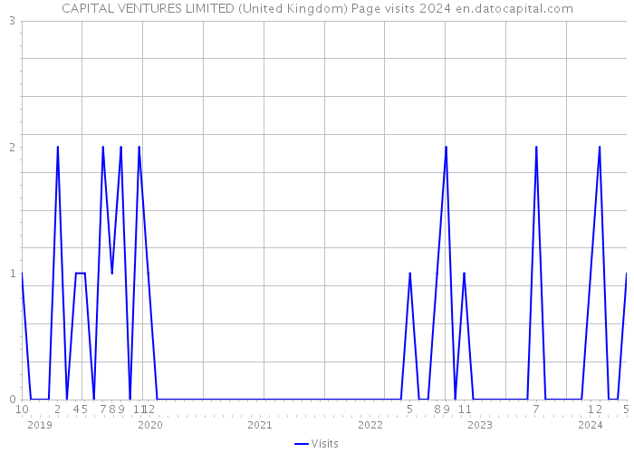 CAPITAL VENTURES LIMITED (United Kingdom) Page visits 2024 