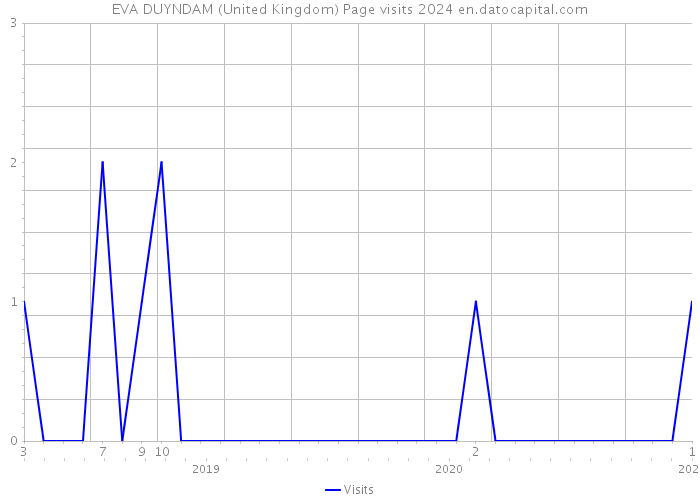 EVA DUYNDAM (United Kingdom) Page visits 2024 