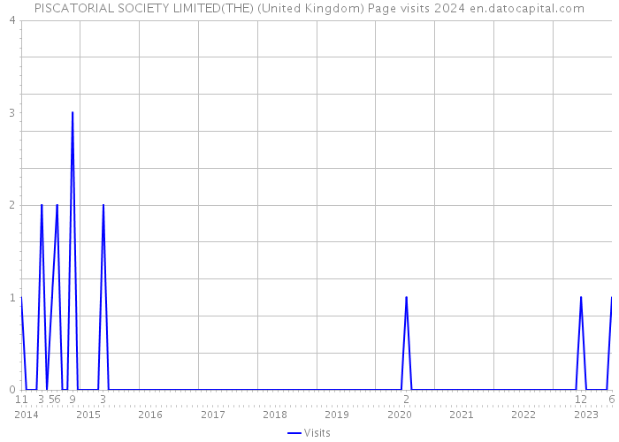 PISCATORIAL SOCIETY LIMITED(THE) (United Kingdom) Page visits 2024 