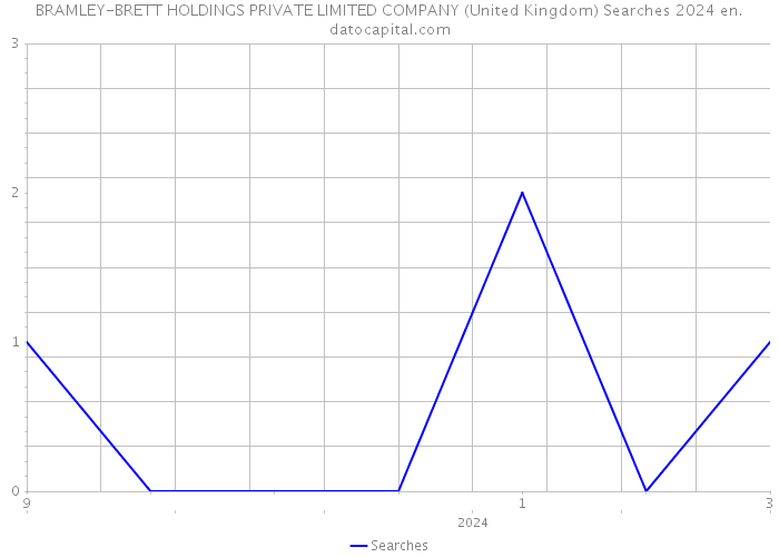BRAMLEY-BRETT HOLDINGS PRIVATE LIMITED COMPANY (United Kingdom) Searches 2024 