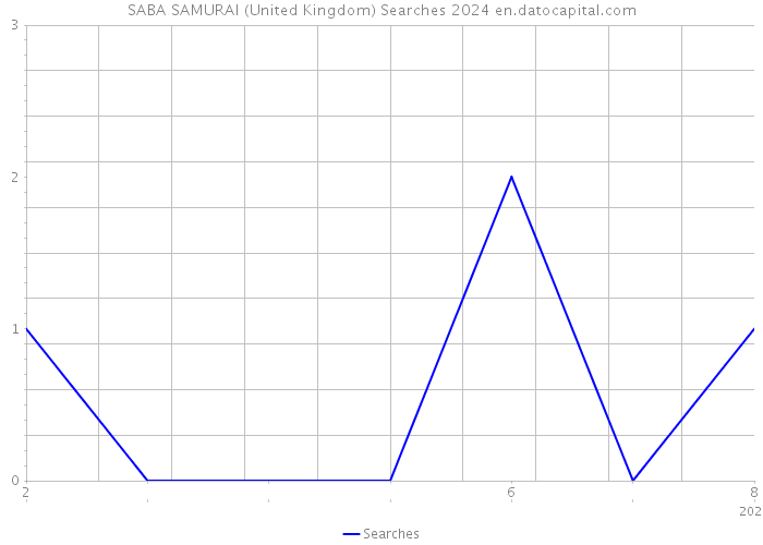 SABA SAMURAI (United Kingdom) Searches 2024 
