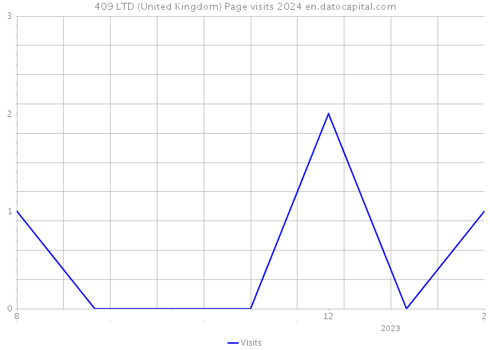 409 LTD (United Kingdom) Page visits 2024 