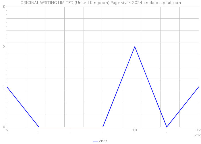 ORIGINAL WRITING LIMITED (United Kingdom) Page visits 2024 