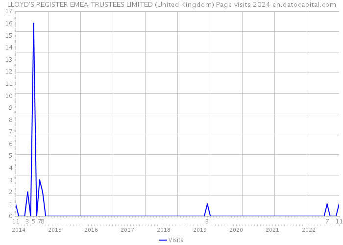LLOYD'S REGISTER EMEA TRUSTEES LIMITED (United Kingdom) Page visits 2024 