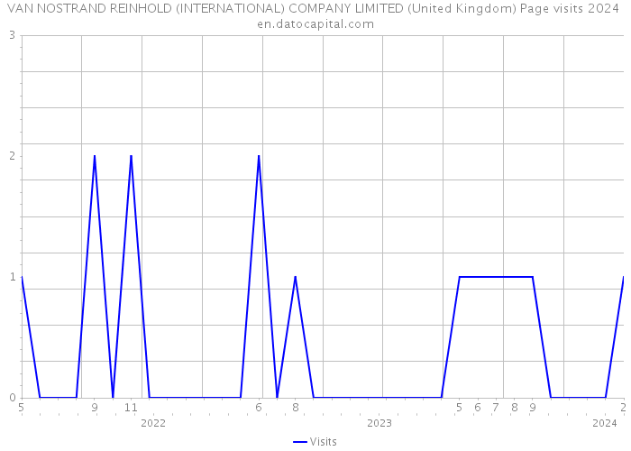 VAN NOSTRAND REINHOLD (INTERNATIONAL) COMPANY LIMITED (United Kingdom) Page visits 2024 