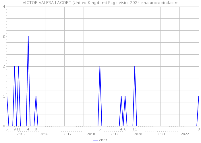 VICTOR VALERA LACORT (United Kingdom) Page visits 2024 