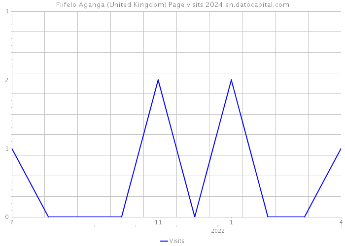 Fiifelo Aganga (United Kingdom) Page visits 2024 
